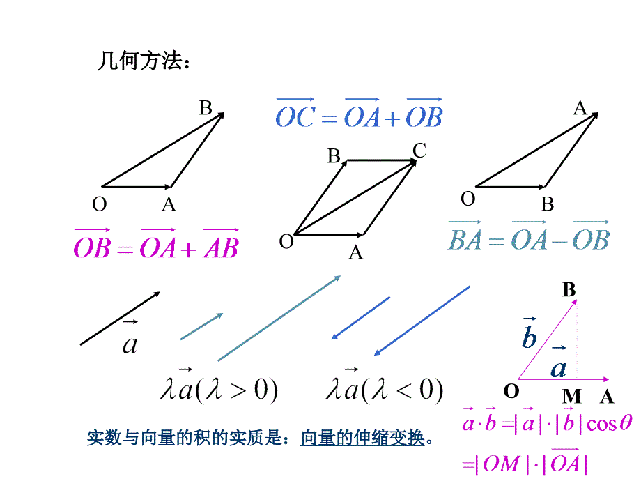 高一数学平面向量知识点复习课件.ppt_第4页