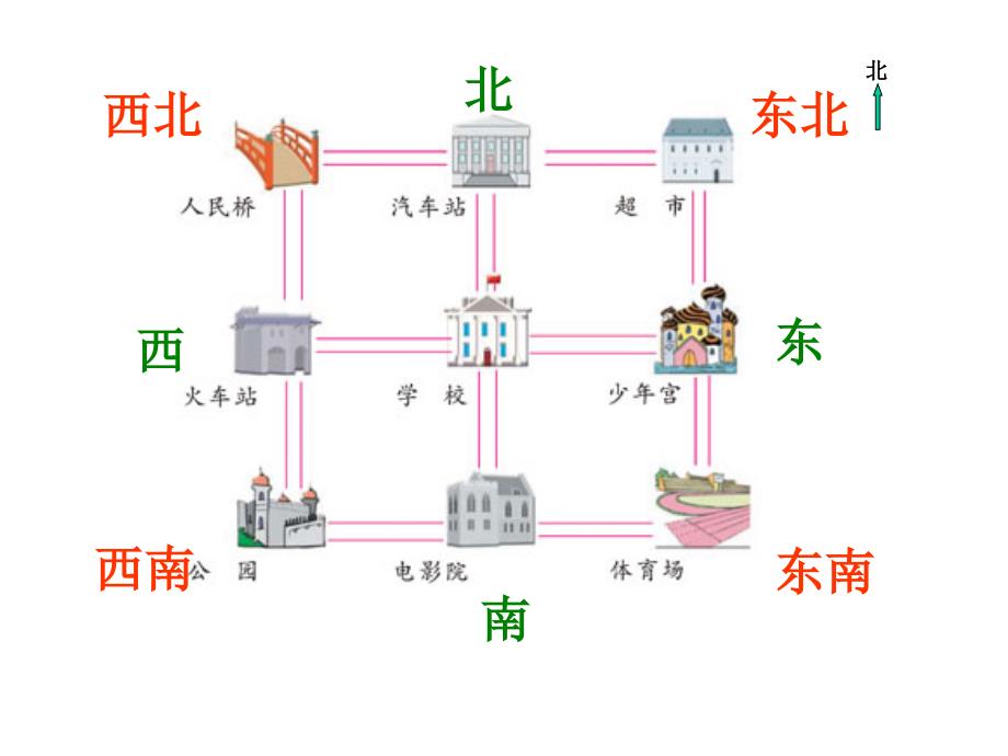 苏教版二年级数学下册认识方向课件_第2页