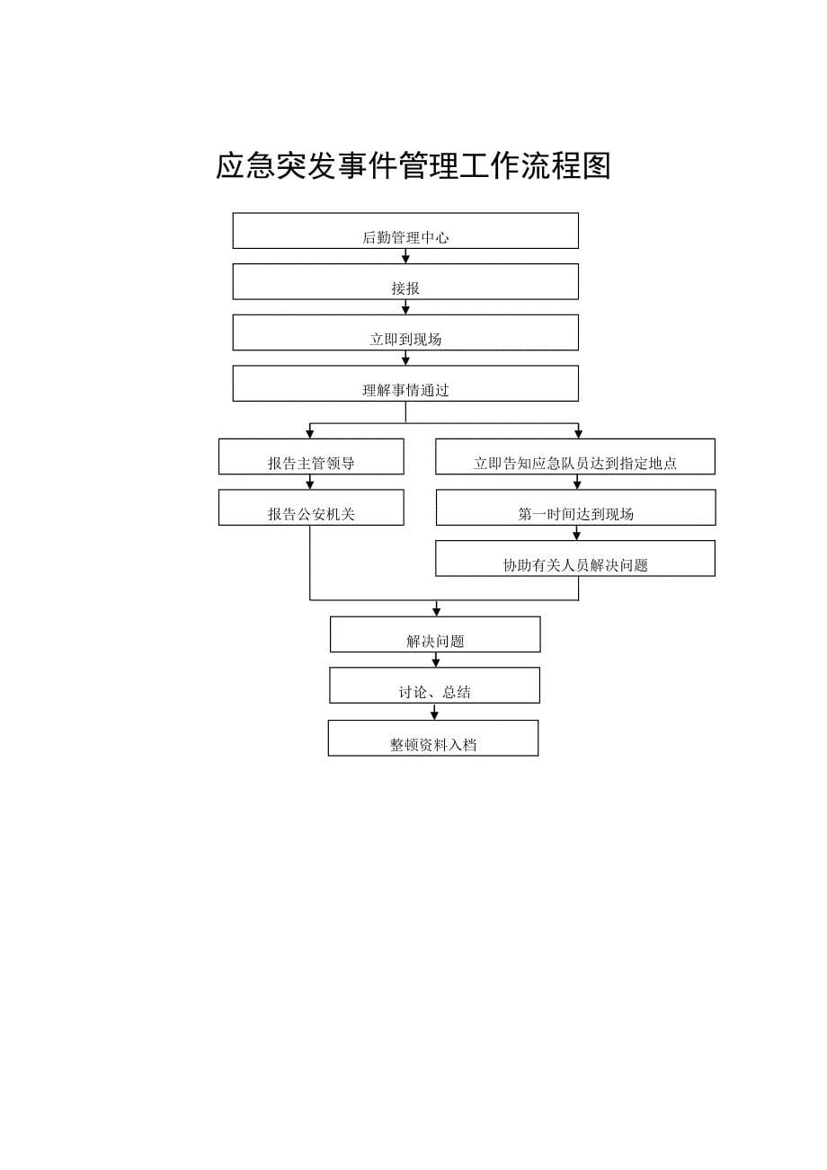 医院后勤重点标准化工作标准流程图集_第5页