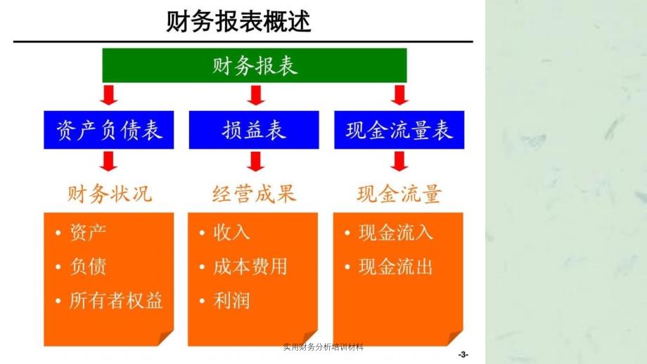 实用财务分析培训材料课件_第3页