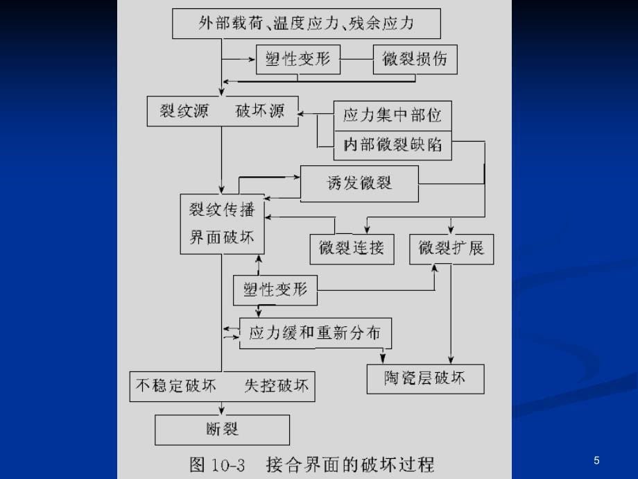 材料界面的结合强度与失效课件_第5页