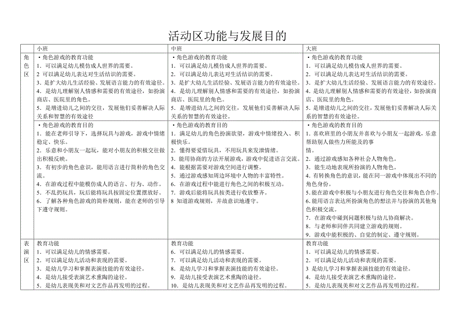 幼儿园活动区功能及发展目标.doc_第1页