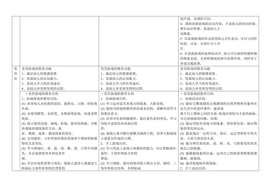 幼儿园活动区功能及发展目标.doc_第3页