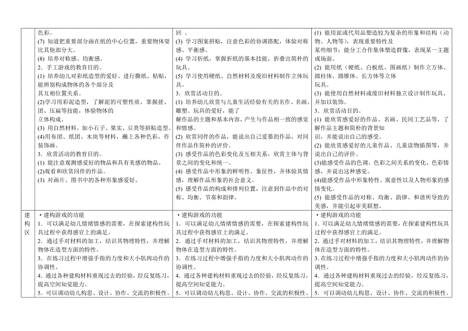 幼儿园活动区功能及发展目标.doc_第4页