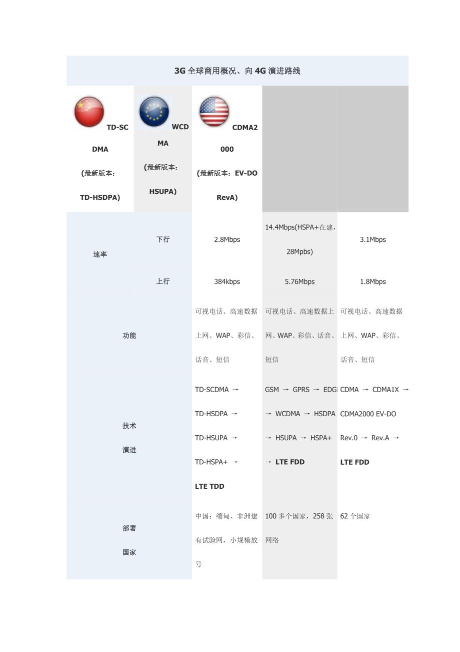 3G全球商用概况、向4G演进路线_第1页