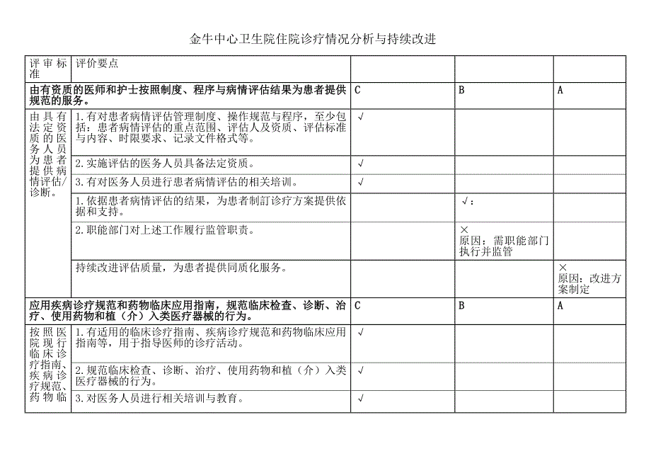 住院诊疗情况分析与持续改进_第1页