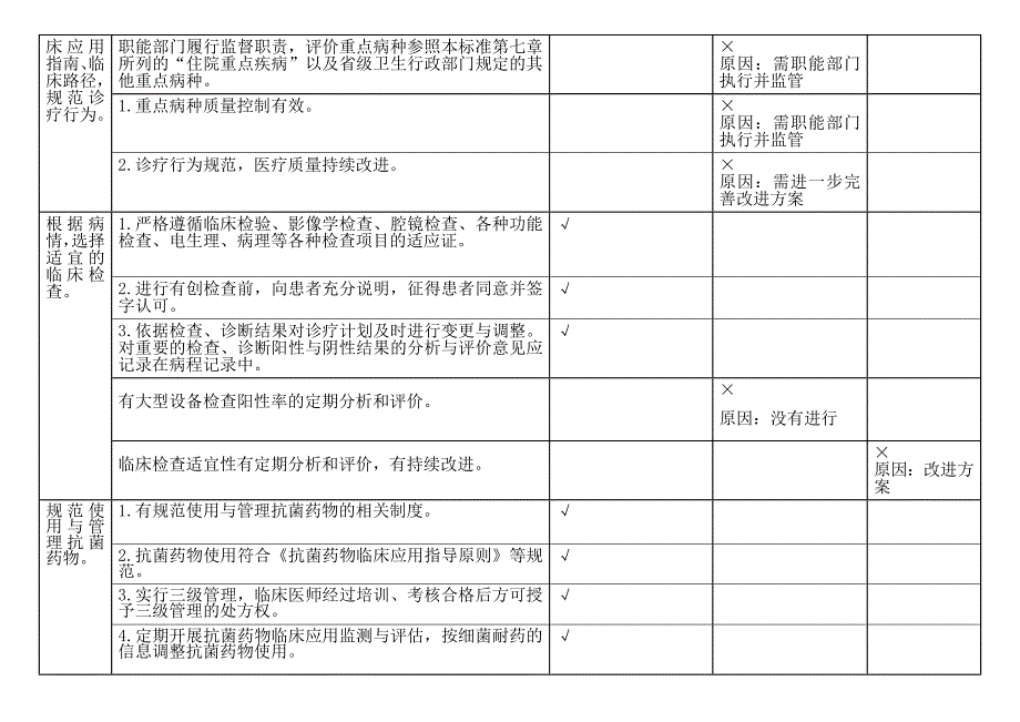 住院诊疗情况分析与持续改进_第2页