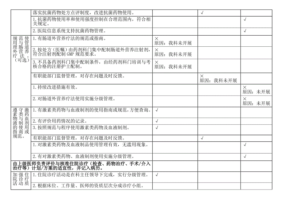 住院诊疗情况分析与持续改进_第3页