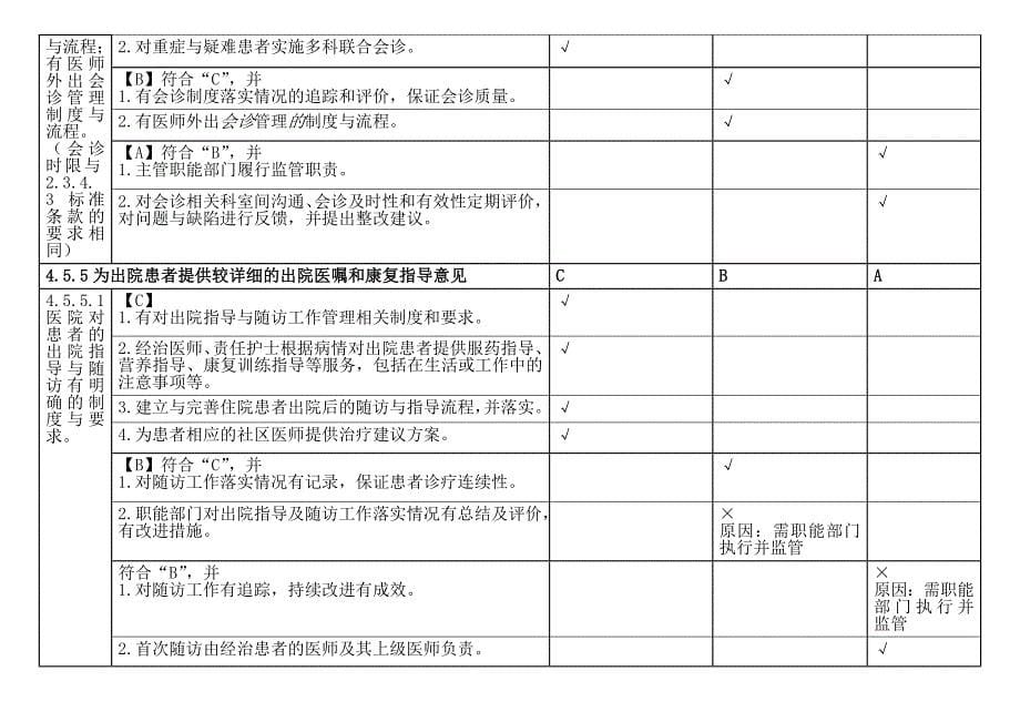 住院诊疗情况分析与持续改进_第5页