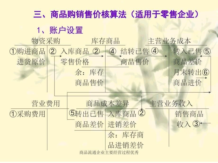 商品流通企业主要经营过程优秀课件_第5页