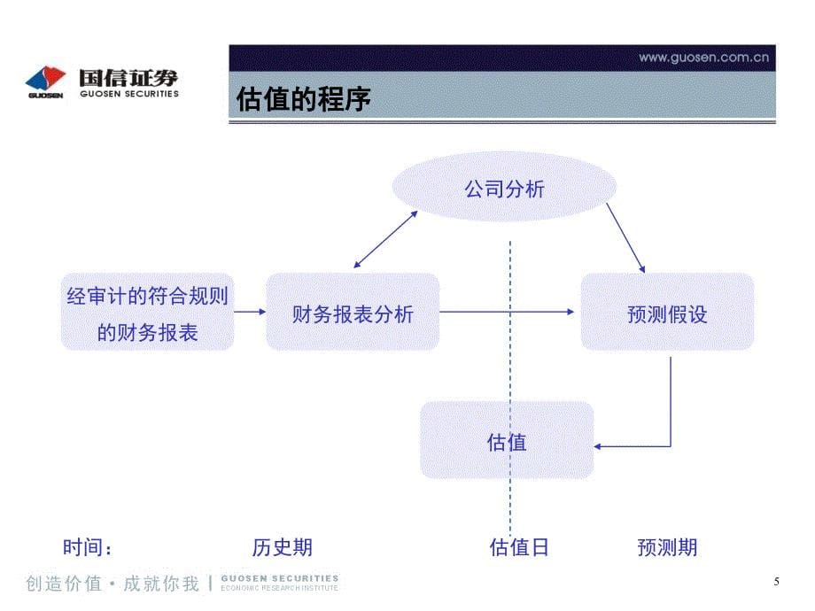 推荐估值方法综述_第5页