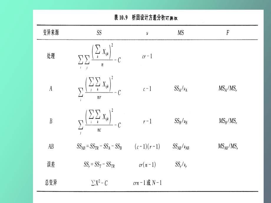 析因设计的方差分析_第3页