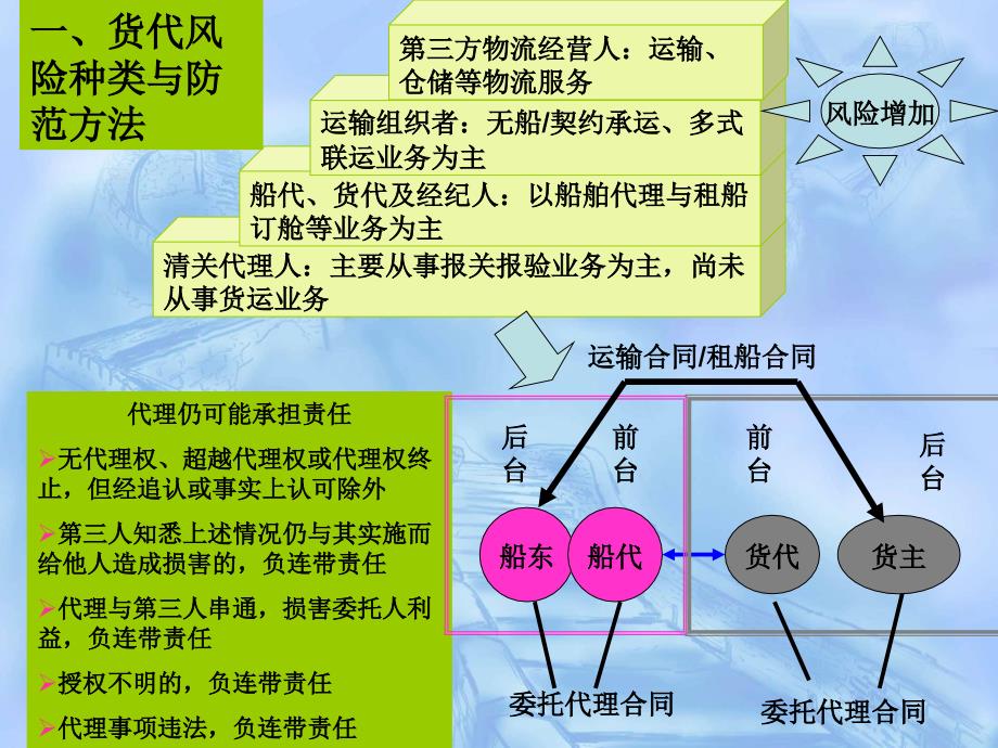 国际货运代理风险规避与案例分析课件_第2页