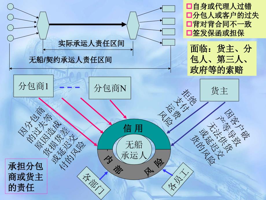 国际货运代理风险规避与案例分析课件_第3页