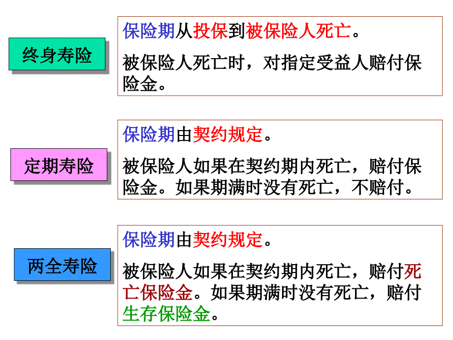 社会保障精算人寿与年金保险精算PPT课件_第3页