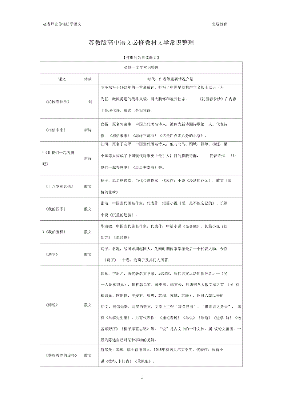苏教版高中语文必修教材文学常识整理_第1页