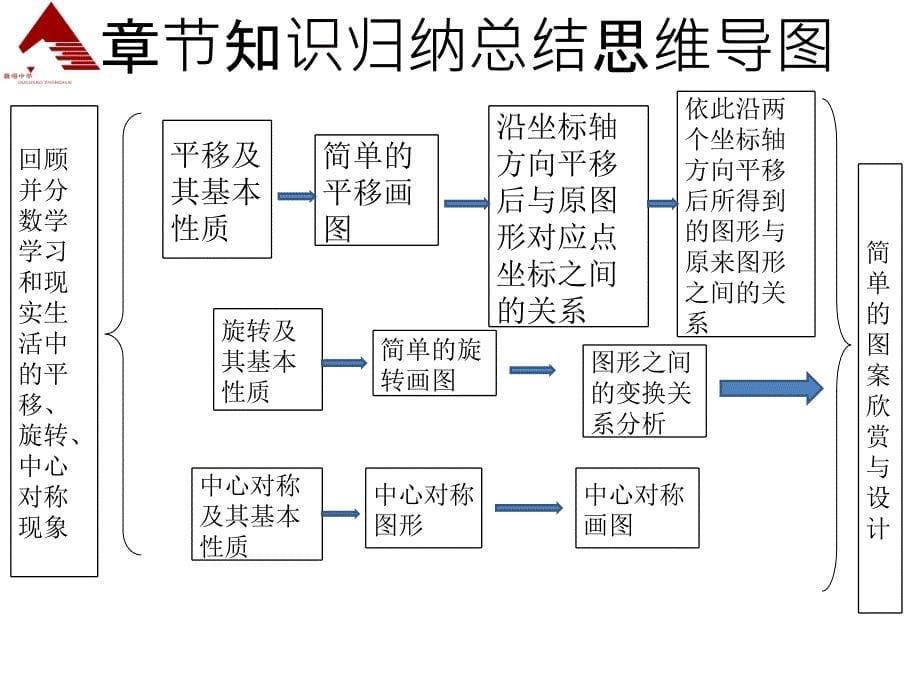 第三章平移旋转应用复习课_第5页