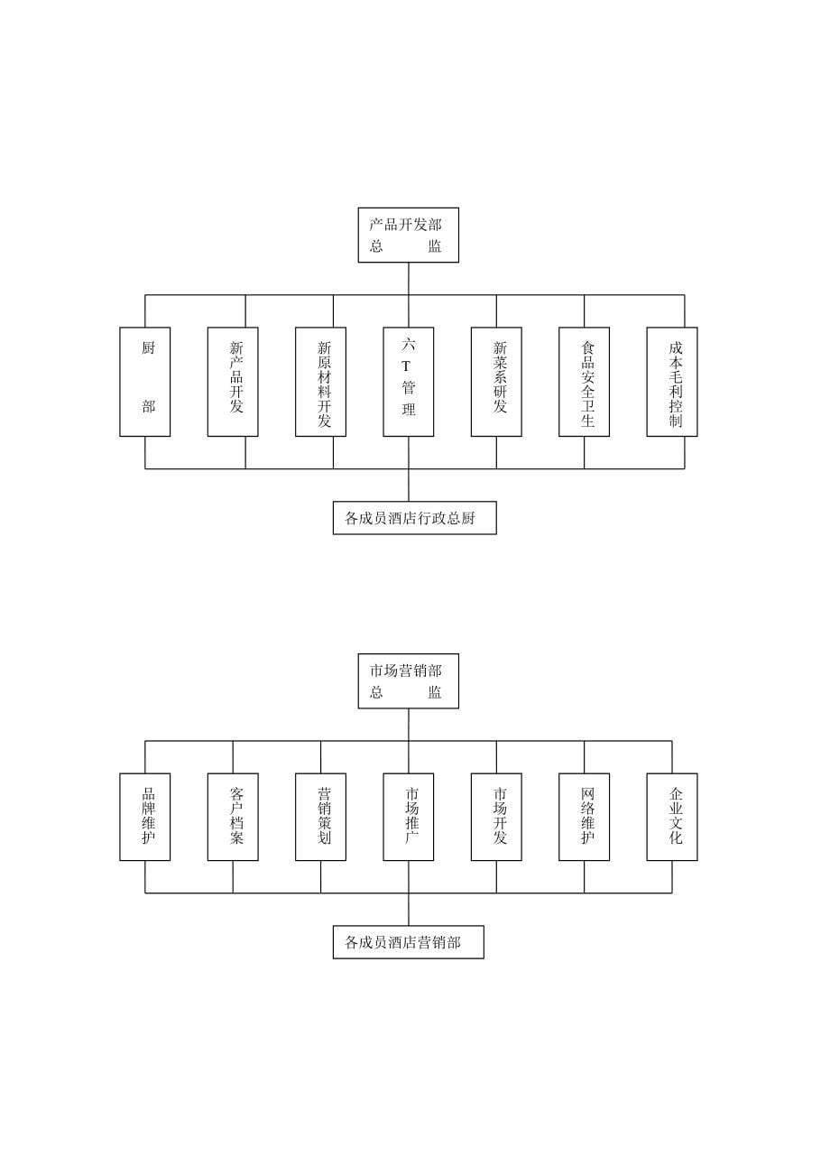 酒店管理公司筹建运营方案_第5页