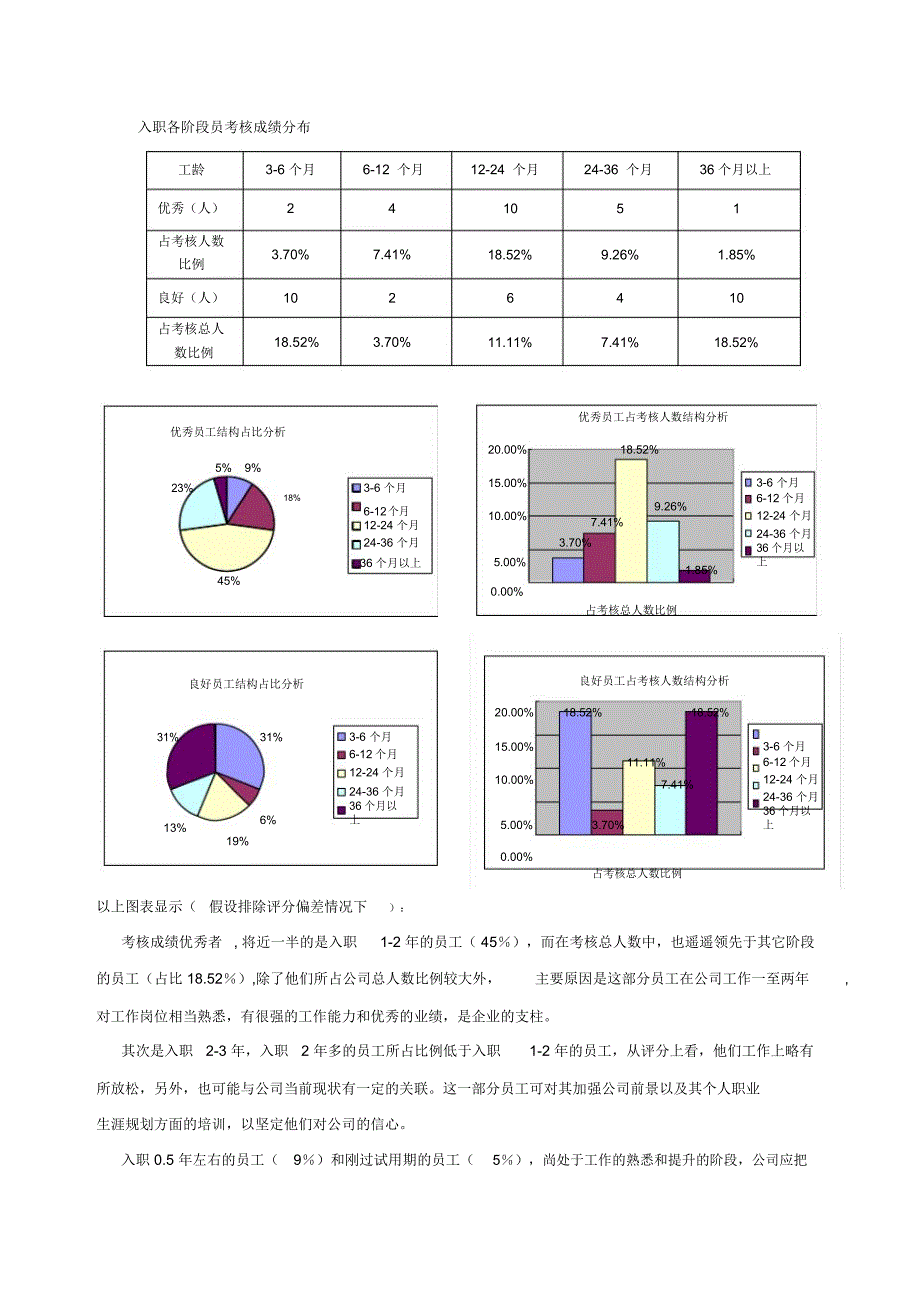 某企业季度绩效考核分析报告_第3页