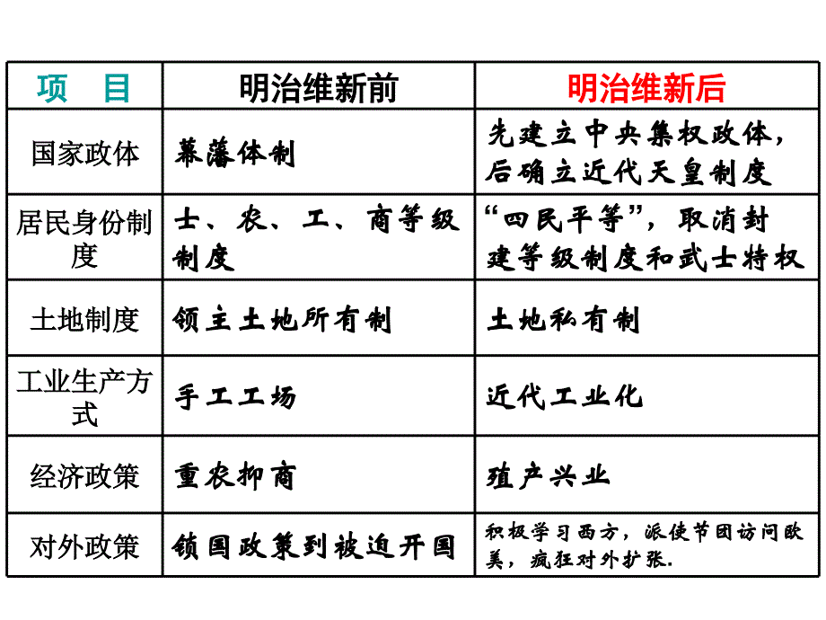 走向世界的日本(历史课件)_第2页