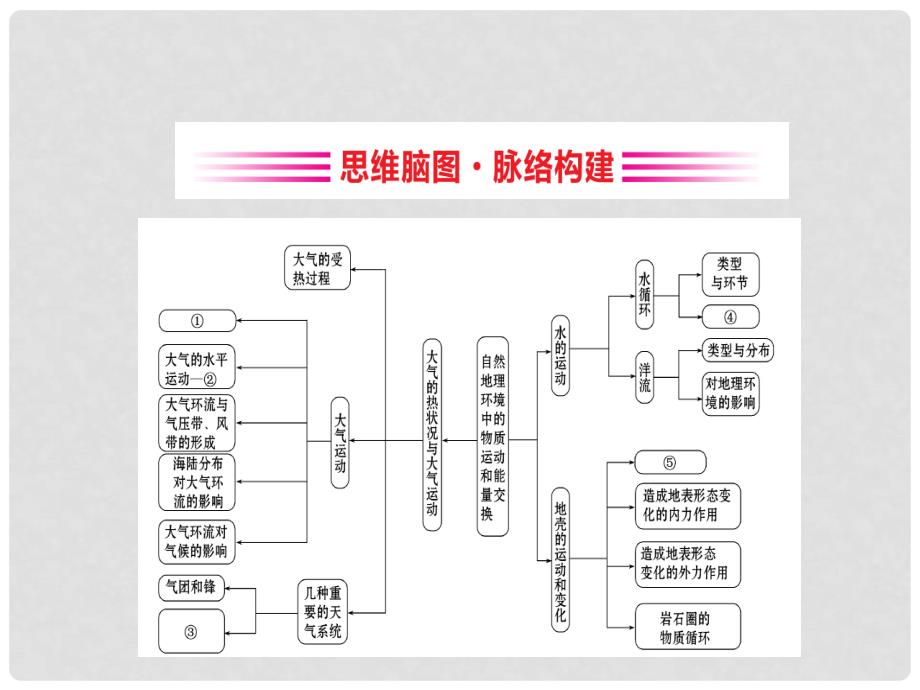 高考地理一轮复习 第二章 自然地理环境中的物质运动和能量交换阶段复习课课件_第2页