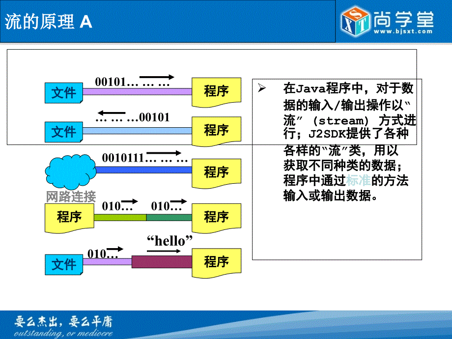 《IO流技术》PPT课件.ppt_第3页