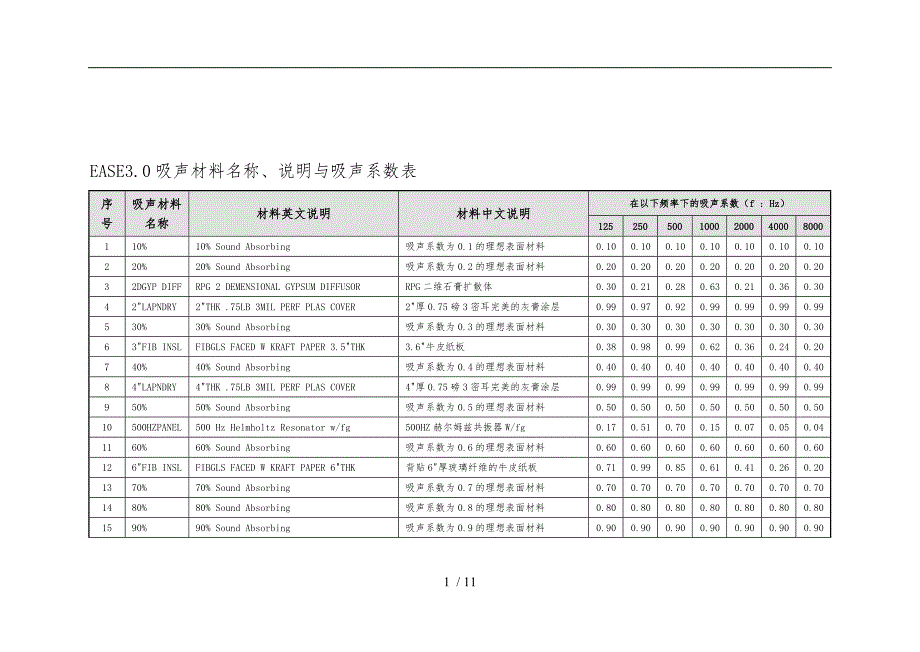 EASE吸声材料名称中文说明与吸声系数表_第1页