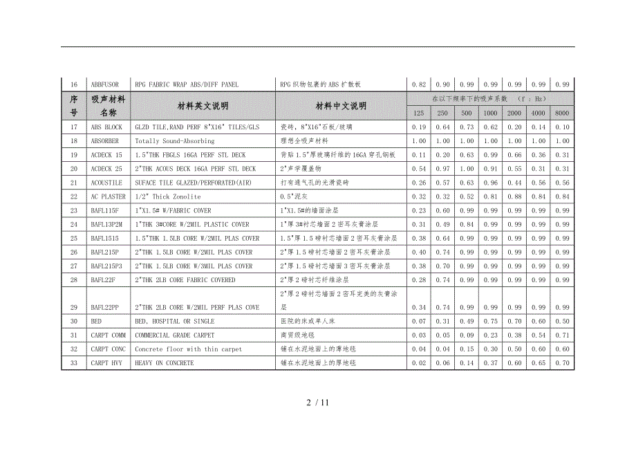 EASE吸声材料名称中文说明与吸声系数表_第2页