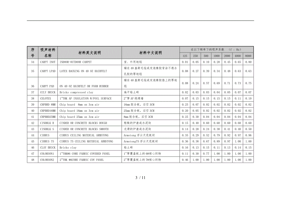 EASE吸声材料名称中文说明与吸声系数表_第3页