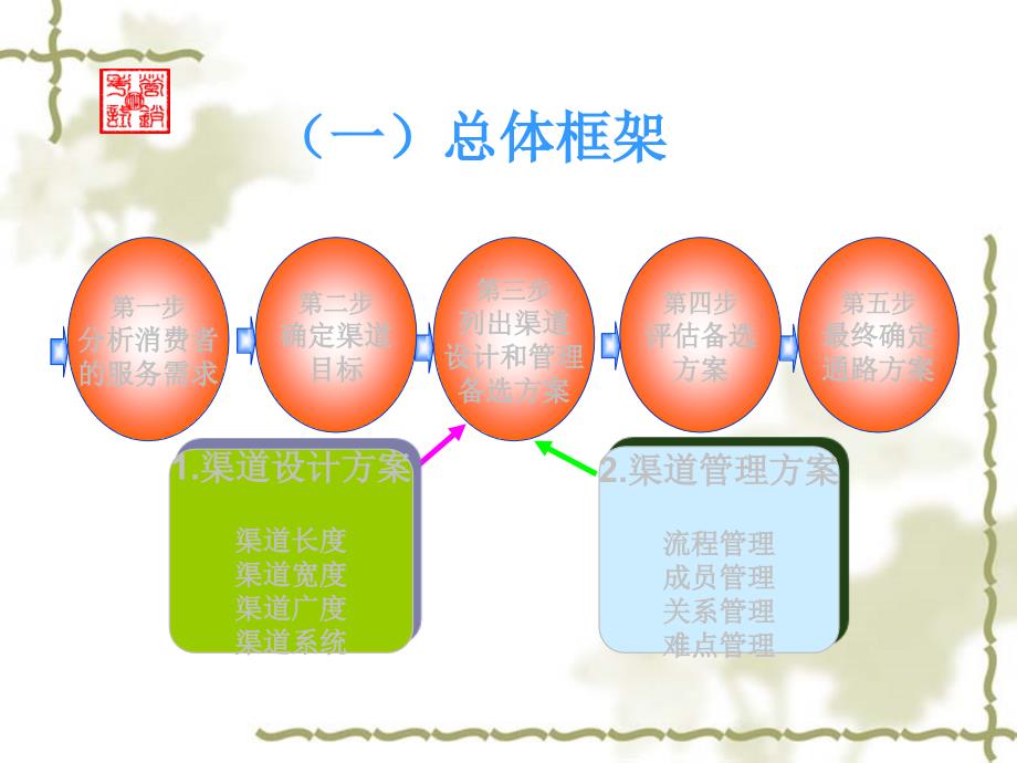 营销渠道中国市场_第2页