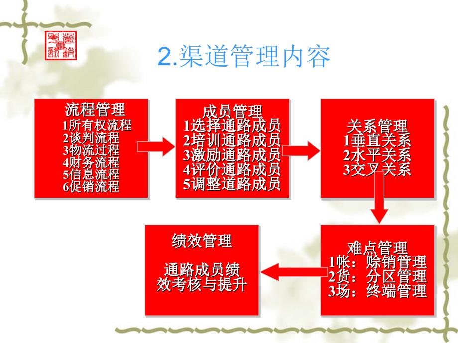 营销渠道中国市场_第4页