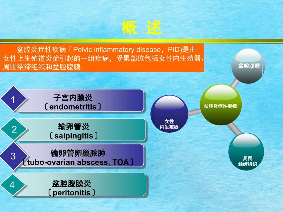 盆腔炎症性疾病盆腔感染全国基层医疗机构抗菌药物合理应用ppt课件_第4页