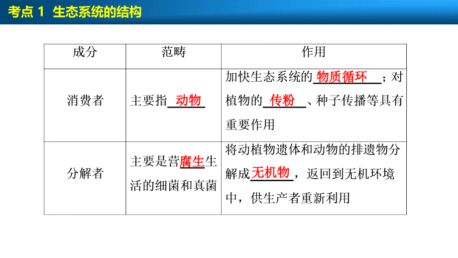 创新思维第九单元第3讲生态系统的结构与能量流动ppt课件_第4页