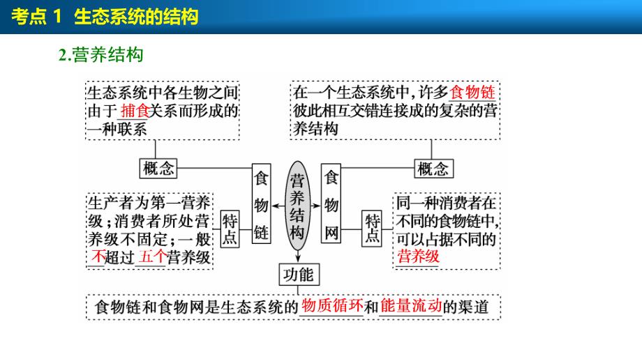 创新思维第九单元第3讲生态系统的结构与能量流动ppt课件_第5页