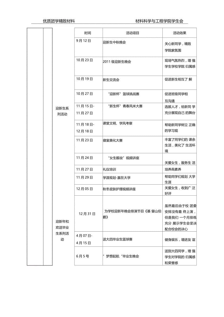 材料学院优秀学生会申报材料正式版_第5页