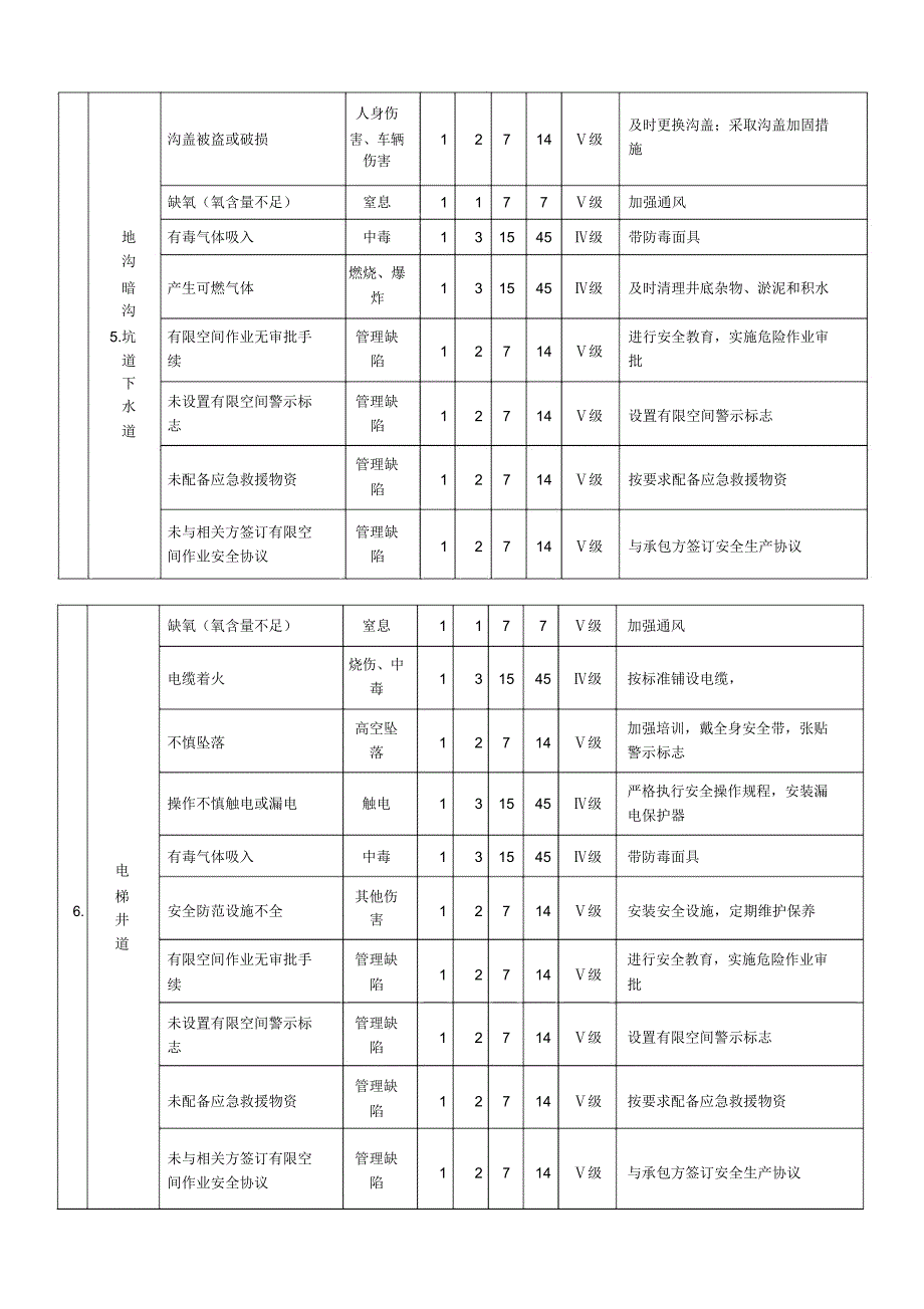 有限空间作业安全风险辨识_第3页