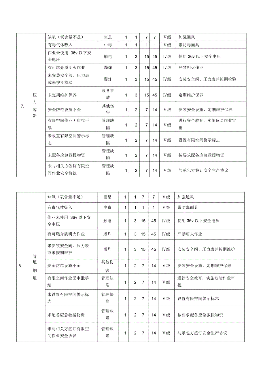 有限空间作业安全风险辨识_第4页