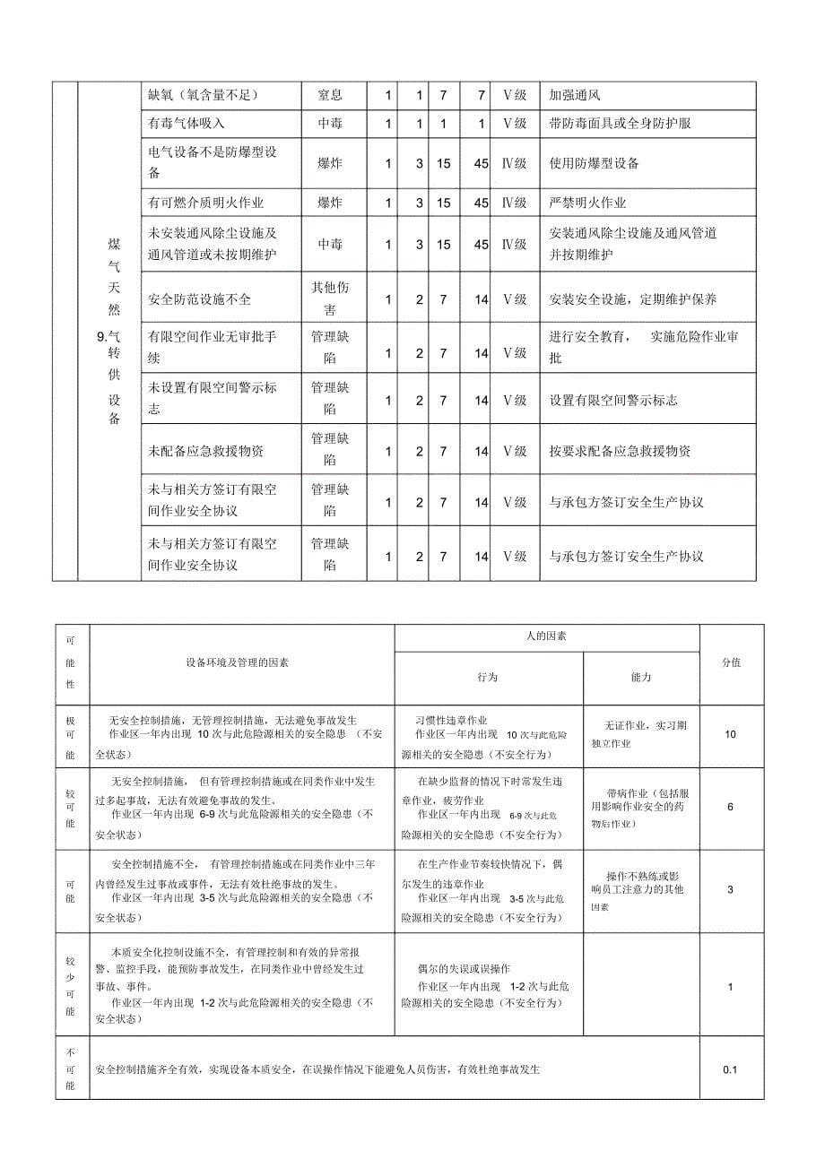 有限空间作业安全风险辨识_第5页