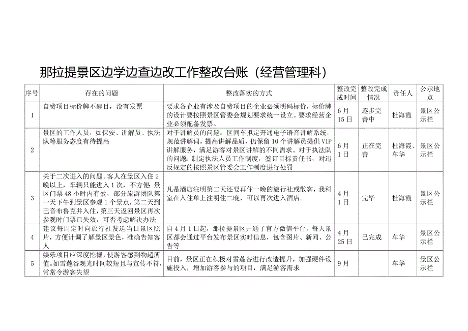 整改台账经营管理科_第1页