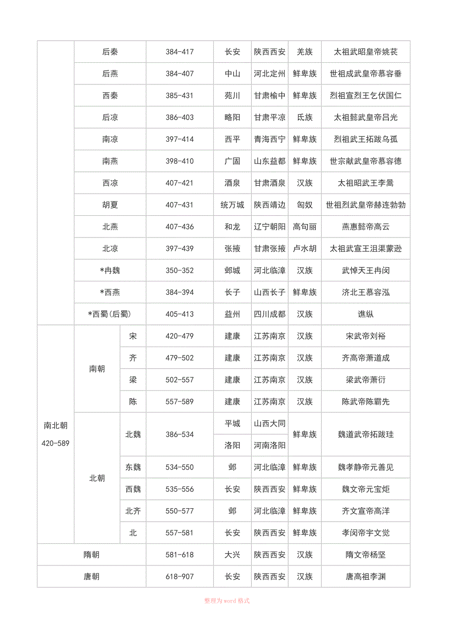 中国历史朝代演变史一览表_第2页