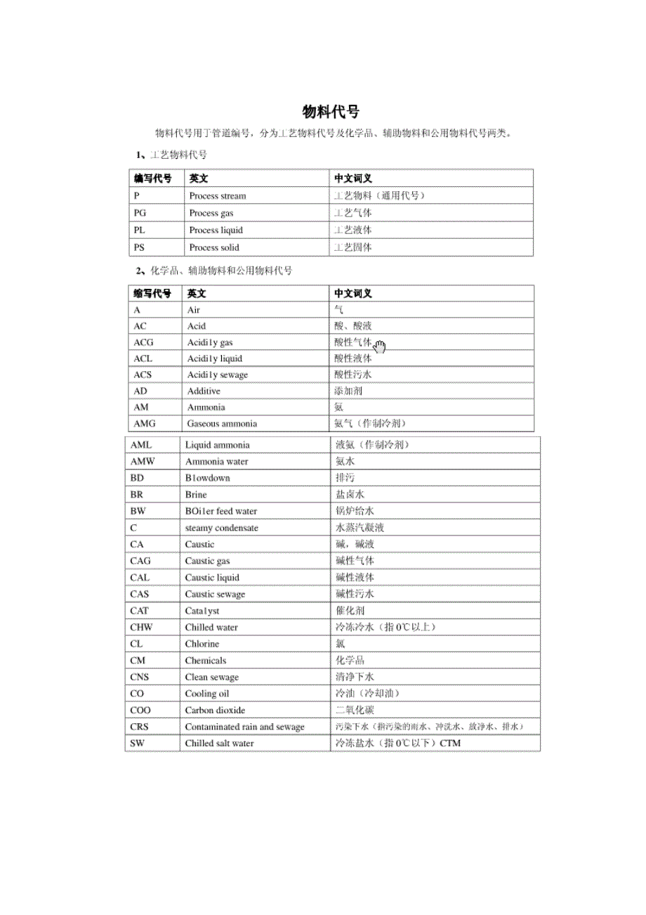 各种物料的代号_第1页