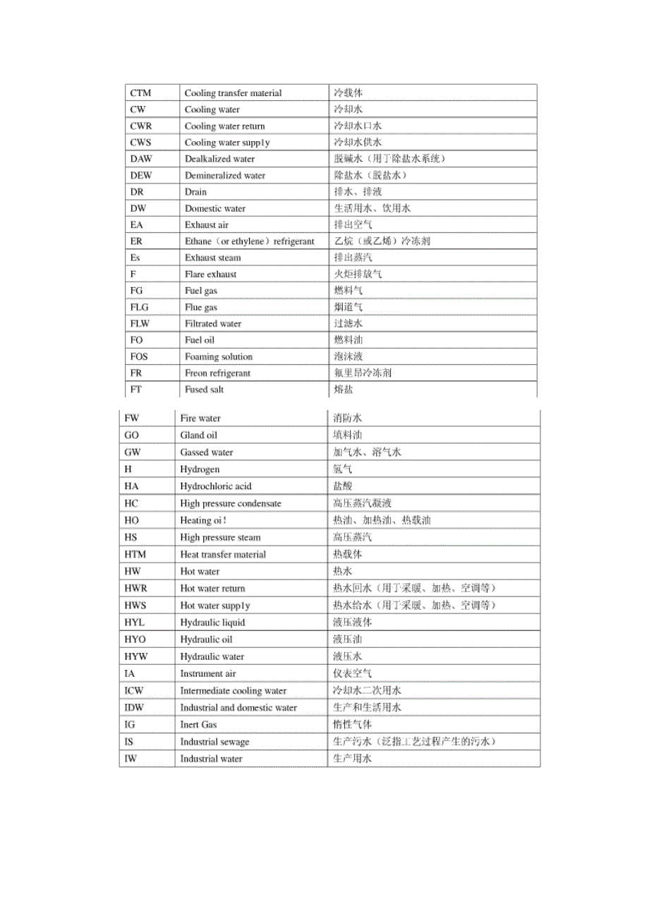 各种物料的代号_第2页