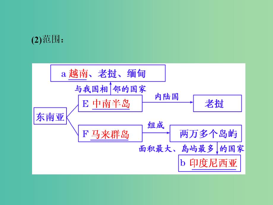 高考地理第一轮总复习 第十七章 第二讲 世界重要地区课件.ppt_第3页