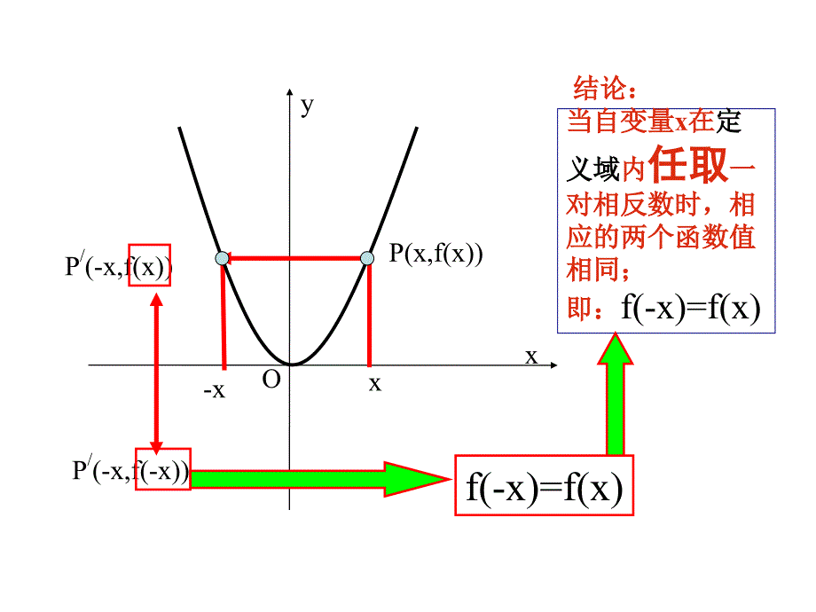 高一数学必修1函数的奇偶性_第4页