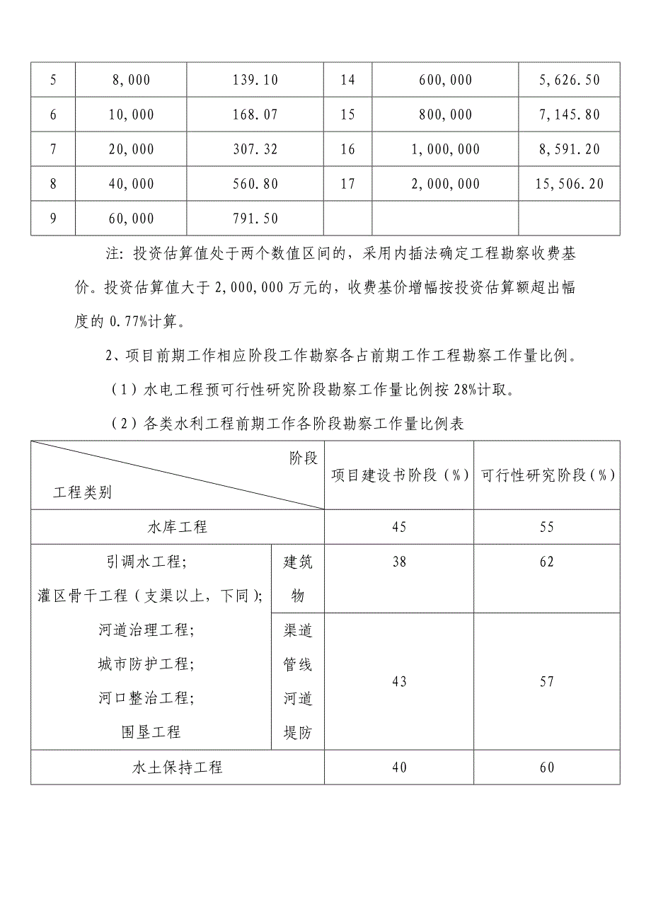 水利水电项目前期勘察收费规定发改价格[2006]1352号.doc_第4页