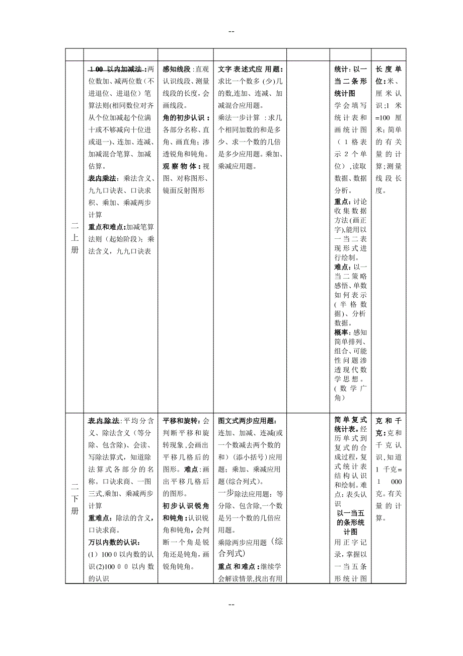 义务教育小学数学教材知识体系整理_第2页