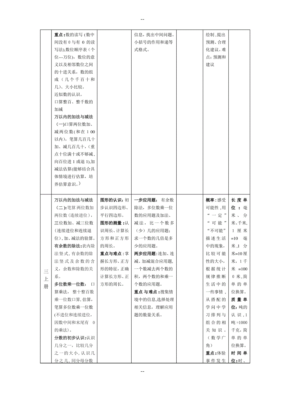 义务教育小学数学教材知识体系整理_第3页
