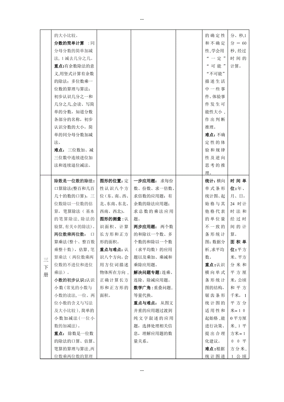 义务教育小学数学教材知识体系整理_第4页