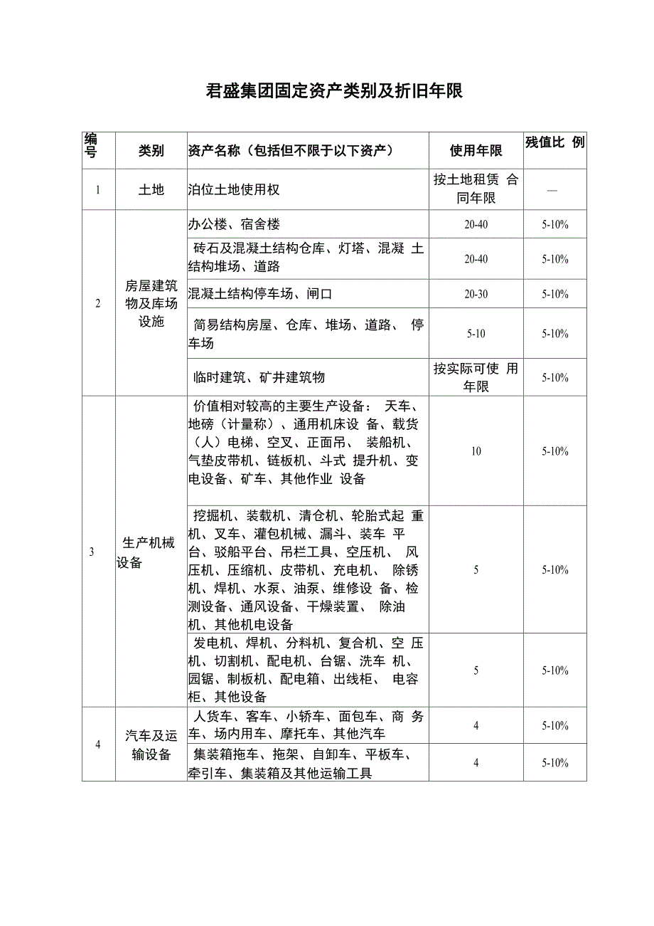 固定资产编码、分类及折旧年限_第2页