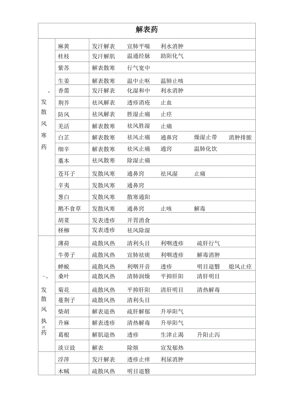 各种草药药效_第1页